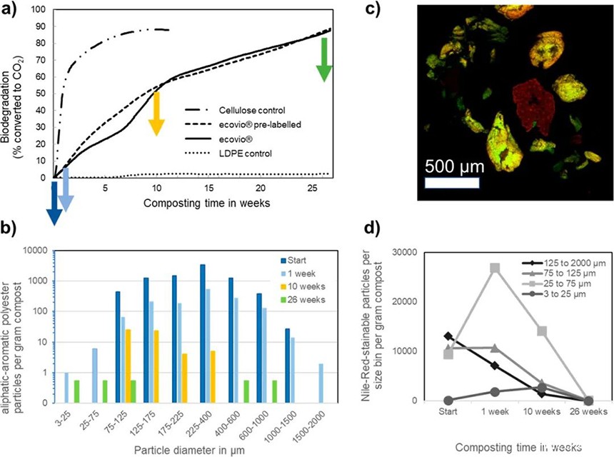 生物降解塑料在降解过程中产物不会最终造成微塑料堆积?(图1)