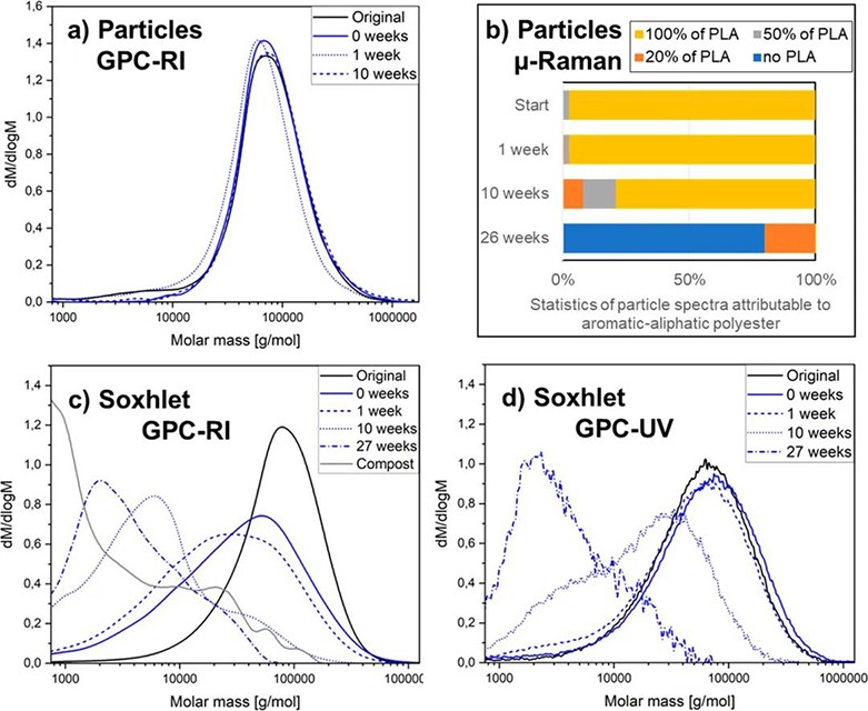 生物降解塑料在降解过程中产物不会最终造成微塑料堆积?(图2)
