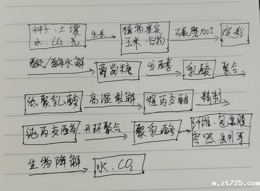 生物降解袋中的PLA是如何制得的?(图1)