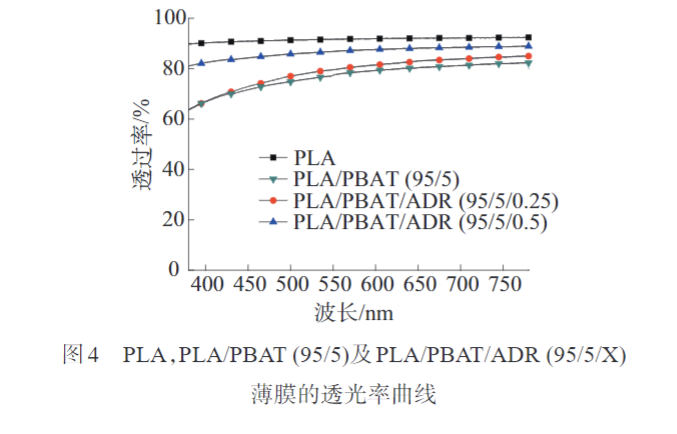米兰全站app下载官网带您了解多元环氧扩链剂改性PLAPBAT薄膜 的制备与性能表征(图7)
