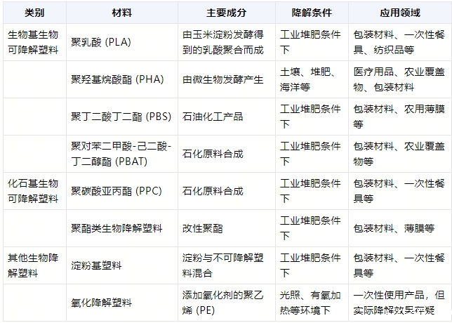 全降解环保袋在什么环境降解？(图1)
