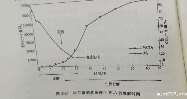 聚乳酸降解袋可以完全分解吗？(图1)