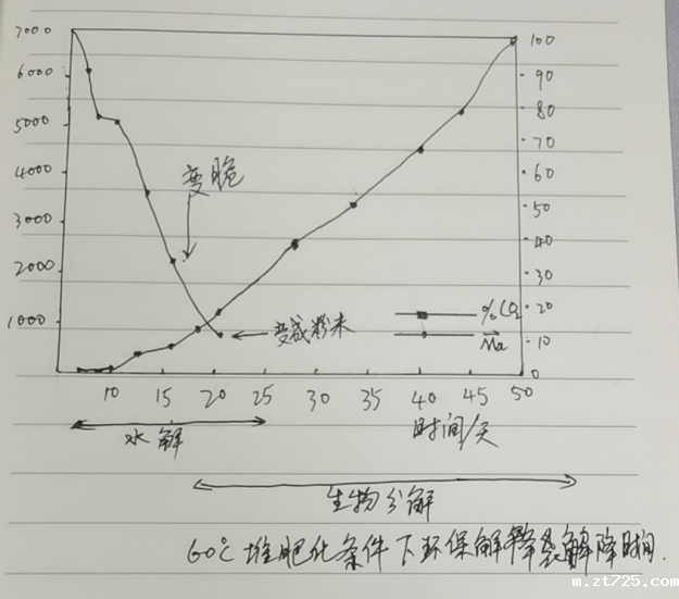 环保降解袋的分解原理|降解袋是怎么降解的？(图1)