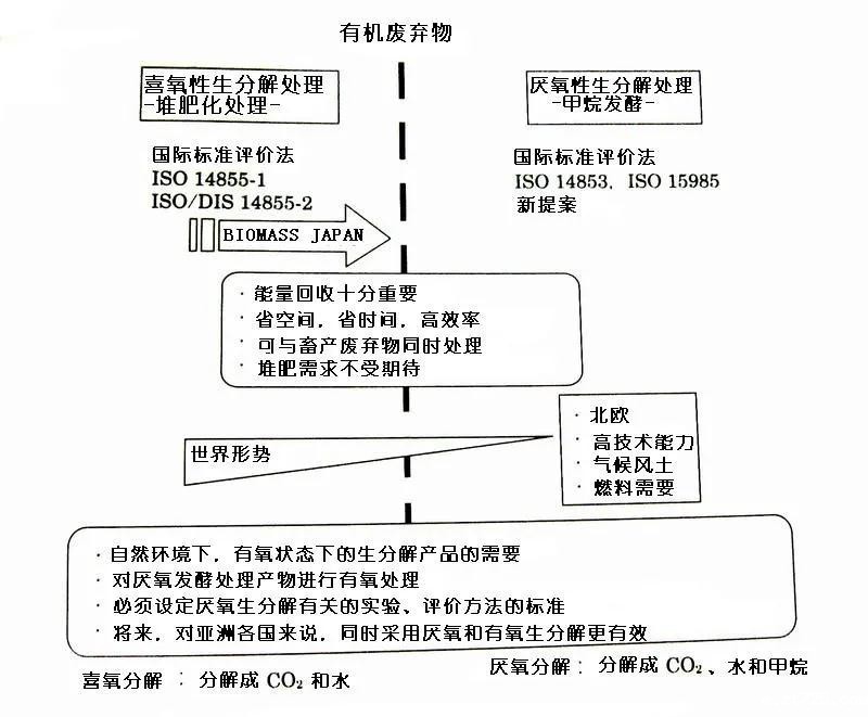 可回收再利用的塑料袋：可生物降解塑料(图15)