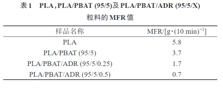 米兰全站app下载官网带您了解多元环氧扩链剂改性PLAPBAT薄膜 的制备与性能表征(图5)