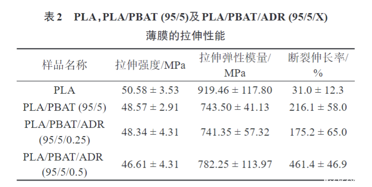 米兰全站app下载官网带您了解多元环氧扩链剂改性PLAPBAT薄膜 的制备与性能表征(图6)