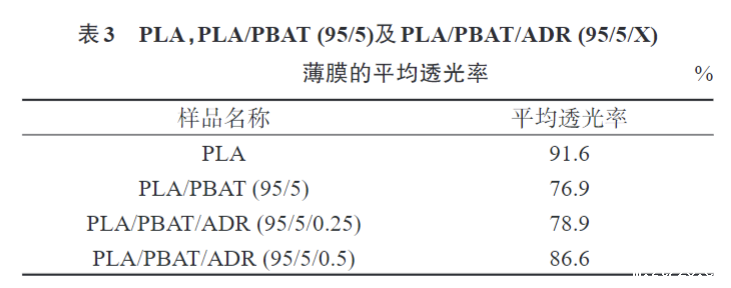 米兰全站app下载官网带您了解多元环氧扩链剂改性PLAPBAT薄膜 的制备与性能表征(图8)