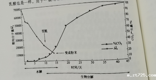可降解塑料袋具体什么条件下分解？(图1)